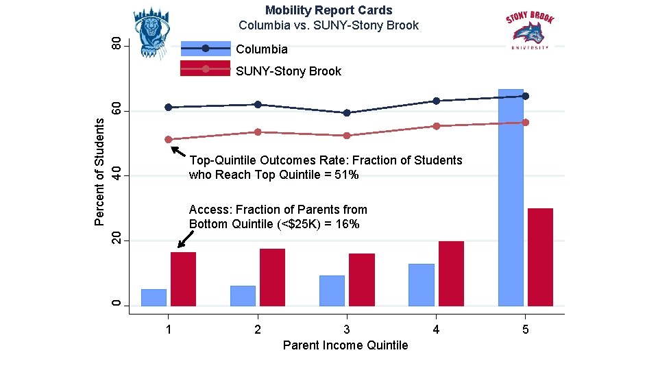 80 Mobility Report Cards Columbia vs. SUNY-Stony Brook Columbia Percent of Students 20 40