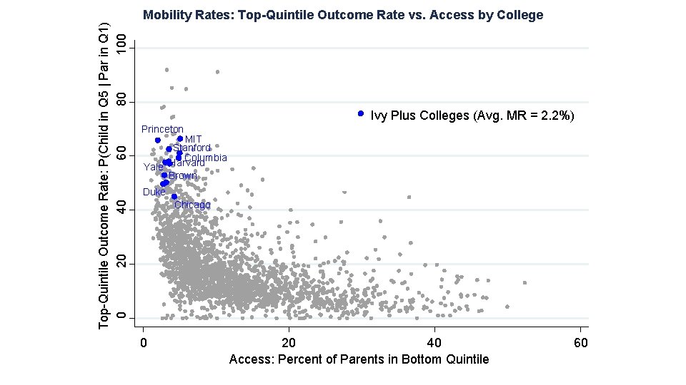 Top-Quintile Outcome Rate: P(Child in Q 5 | Par in Q 1) 20 40