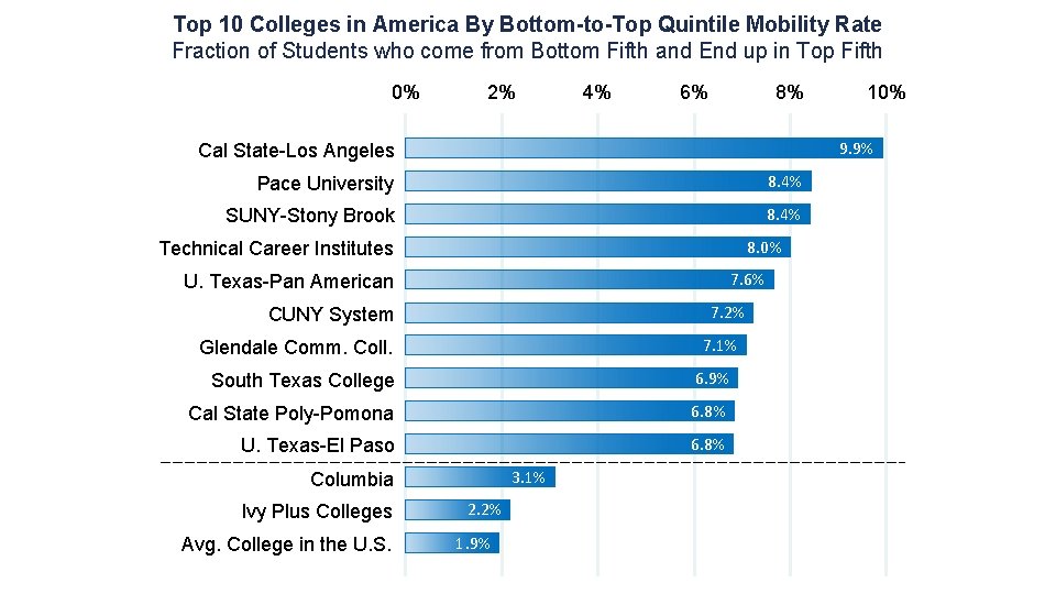 Top 10 Colleges in America By Bottom-to-Top Quintile Mobility Rate Fraction of Students who