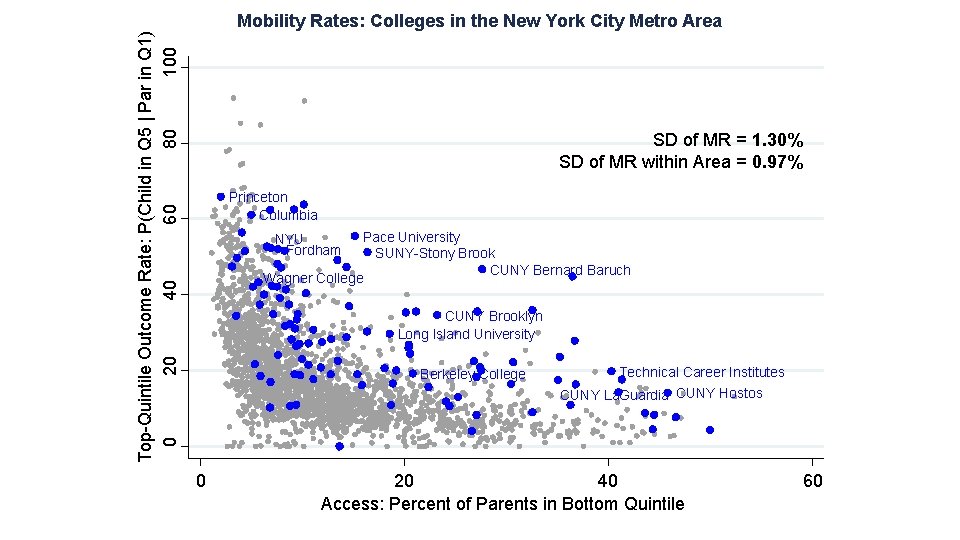 Top-Quintile Outcome Rate: P(Child in Q 5 | Par in Q 1) 20 40