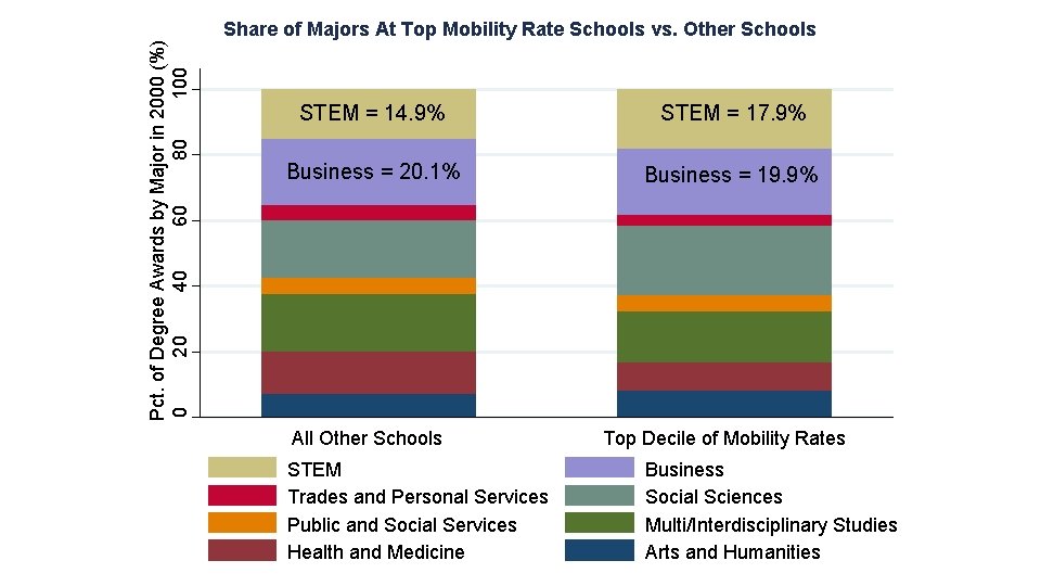 Pct. of Degree Awards by Major in 2000 (%) 20 40 60 80 100