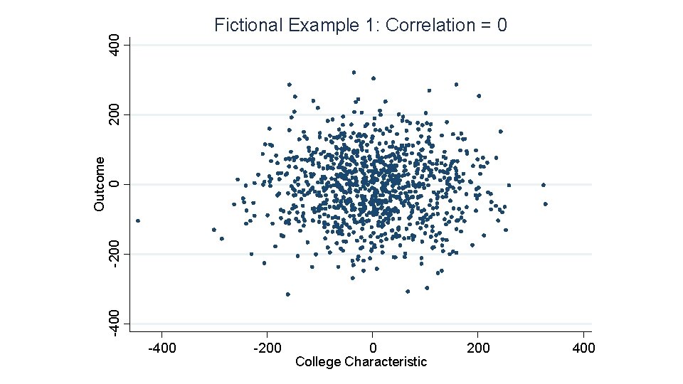 -400 -200 Outcome 0 200 400 Fictional Example 1: Correlation = 0 -400 -200