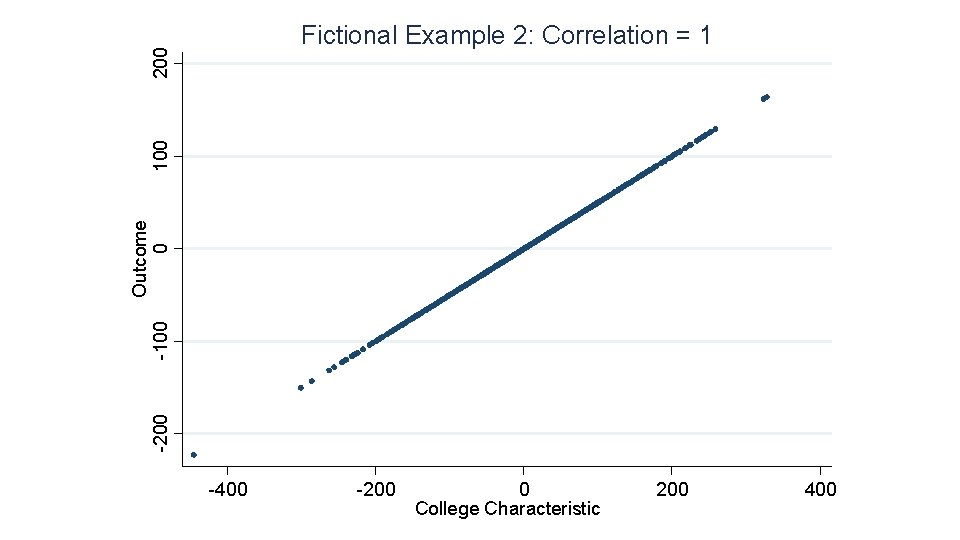 -200 -100 Outcome 0 100 200 Fictional Example 2: Correlation = 1 -400 -200