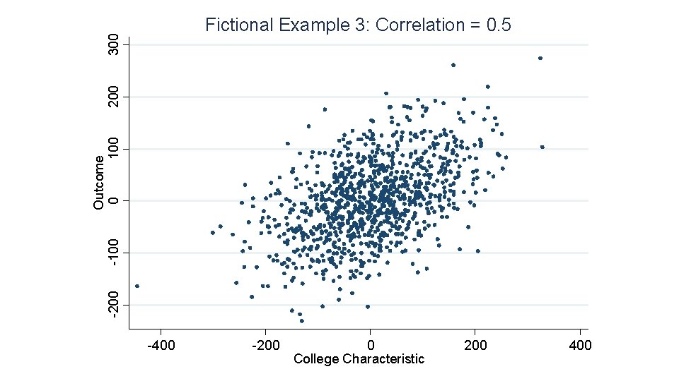 -200 -100 Outcome 0 100 200 300 Fictional Example 3: Correlation = 0. 5