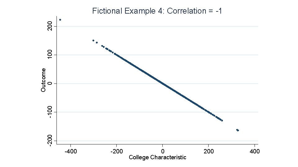 -200 -100 Outcome 0 100 200 Fictional Example 4: Correlation = -1 -400 -200