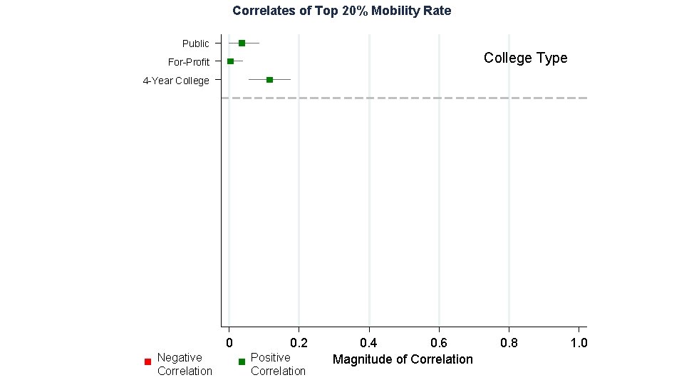 Correlates of Top 20% Mobility Rate Public College Type For-Profit 4 -Year College 0