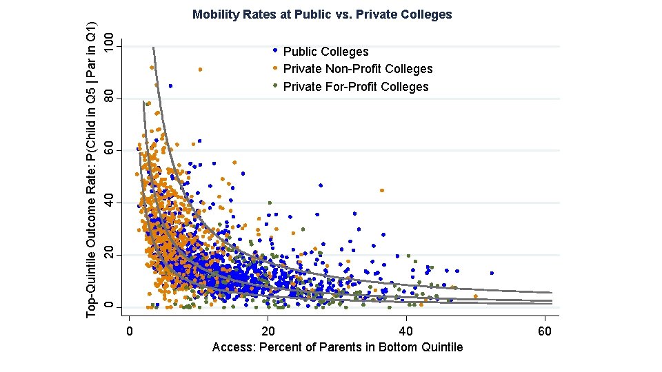 Top-Quintile Outcome Rate: P(Child in Q 5 | Par in Q 1) 20 40