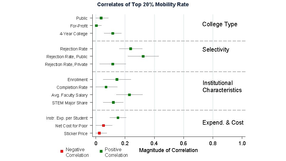 Correlates of Top 20% Mobility Rate Public College Type For-Profit 4 -Year College Selectivity
