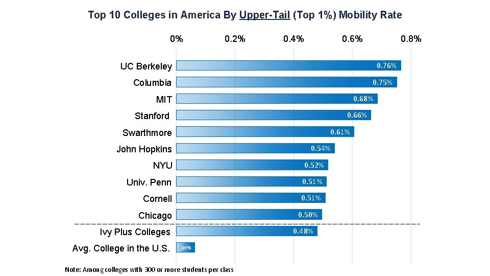 Top 10 Colleges in America By Upper-Tail (Top 1%) Mobility Rate 0% 0. 2%