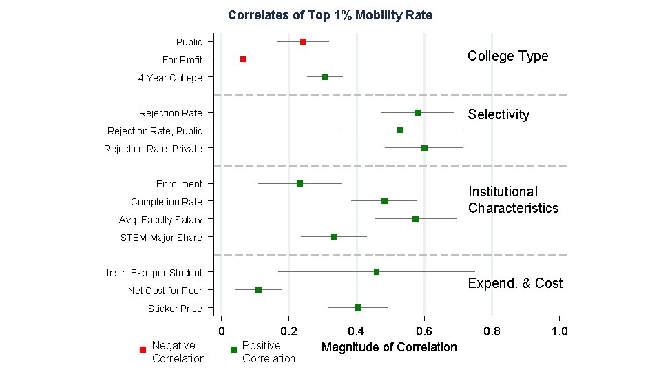 Correlates of Top 1% Mobility Rate Public College Type For-Profit 4 -Year College Selectivity