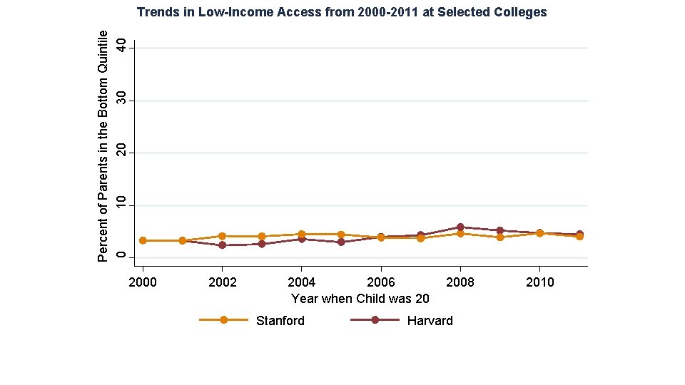 Percent of Parents in the Bottom Quintile 0 10 20 30 40 Trends in