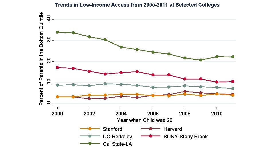 Percent of Parents in the Bottom Quintile 10 20 30 40 0 Trends in