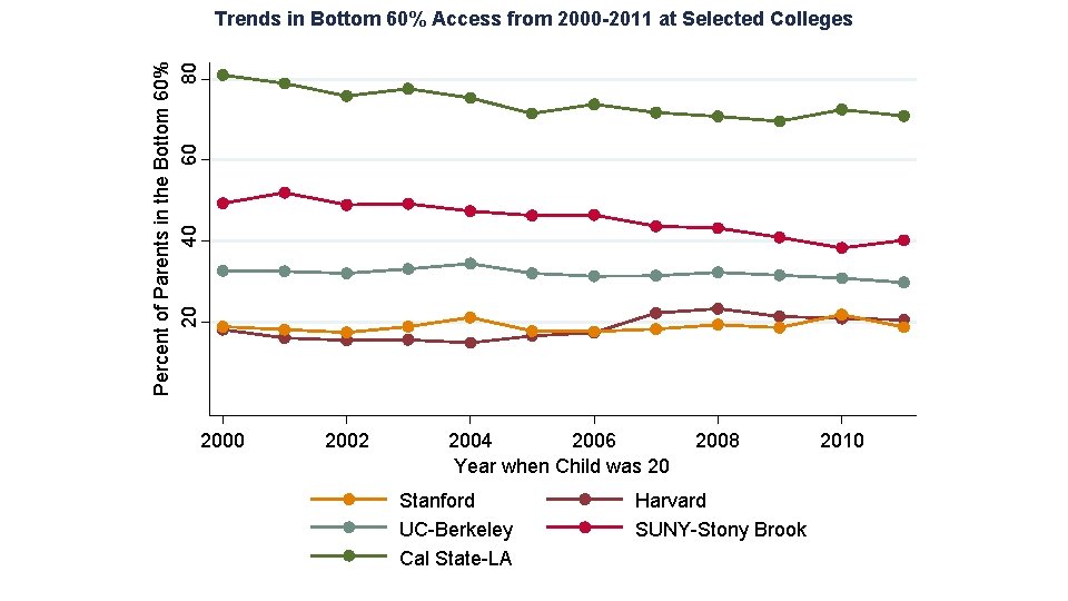 Percent of Parents in the Bottom 60% 20 40 60 80 Trends in Bottom