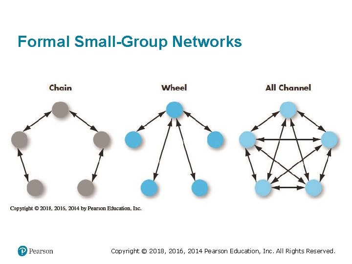 Formal Small-Group Networks Copyright © 2018, 2016, 2014 Pearson Education, Inc. All Rights Reserved.