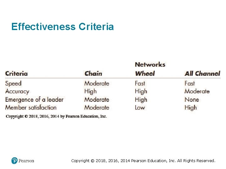 Effectiveness Criteria Copyright © 2018, 2016, 2014 Pearson Education, Inc. All Rights Reserved. 
