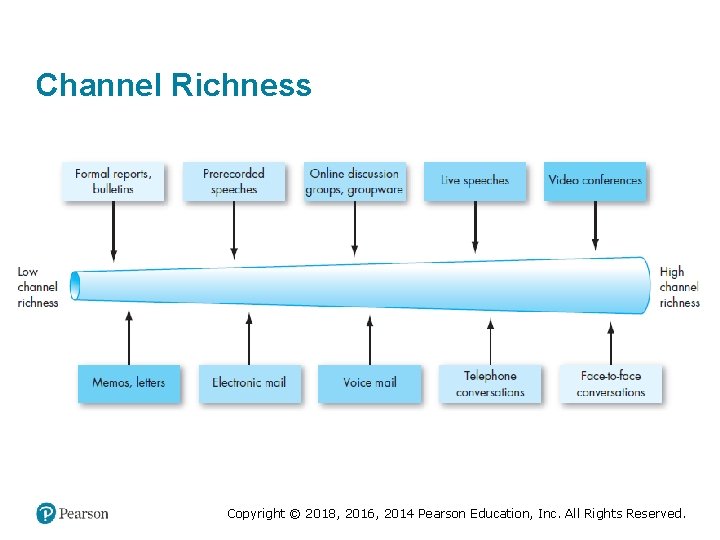 Channel Richness Copyright © 2018, 2016, 2014 Pearson Education, Inc. All Rights Reserved. 