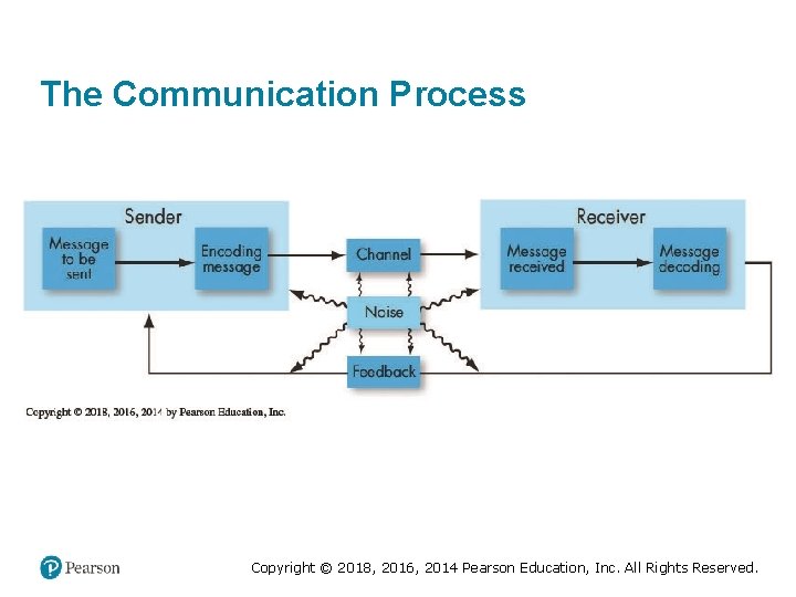 The Communication Process Copyright © 2018, 2016, 2014 Pearson Education, Inc. All Rights Reserved.