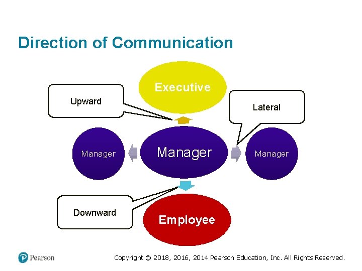 Direction of Communication Executive Upward Lateral Manager Downward Manager Employee Copyright © 2018, 2016,