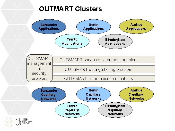OUTMART Clusters Santander Applications Trento Applications OUTSMART management & security enablers Aarhus Applications Berlin