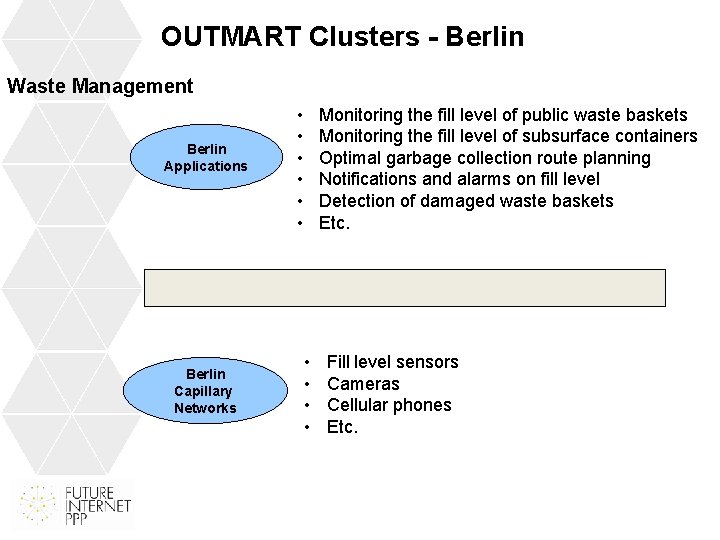 OUTMART Clusters - Berlin Waste Management Berlin Applications Berlin Capillary Networks • • •