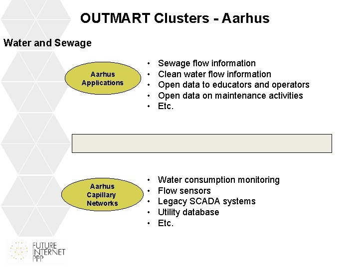 OUTMART Clusters - Aarhus Water and Sewage Aarhus Applications Aarhus Capillary Networks • •