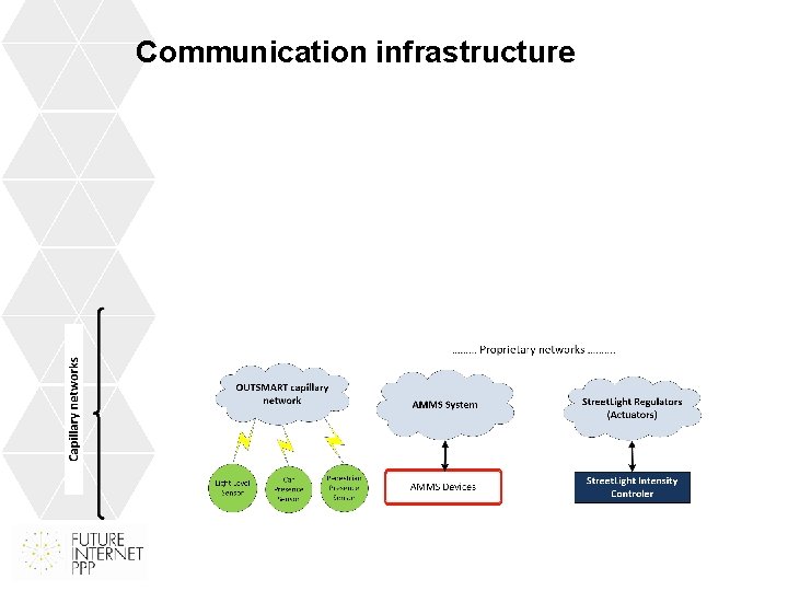 Communication infrastructure 