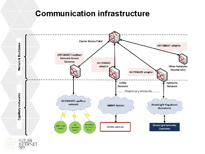 Communication infrastructure 