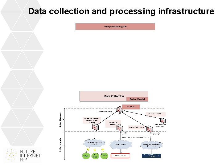 Data collection and processing infrastructure 