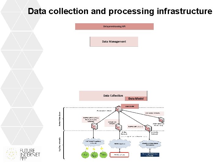 Data collection and processing infrastructure 