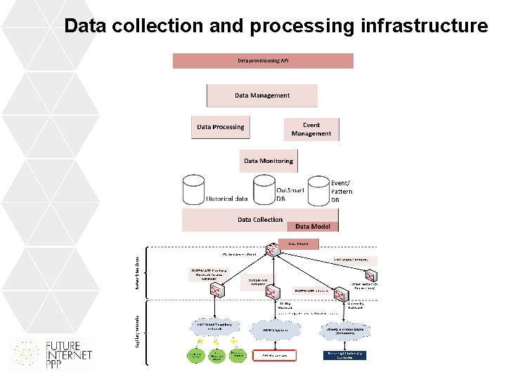 Data collection and processing infrastructure 