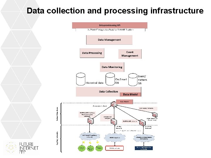 Data collection and processing infrastructure 