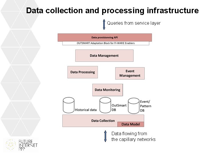 Data collection and processing infrastructure Queries from service layer Data flowing from the capillary