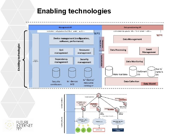 Enabling technologies 