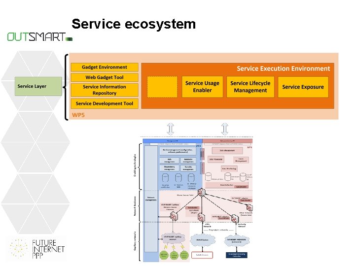 Service ecosystem 