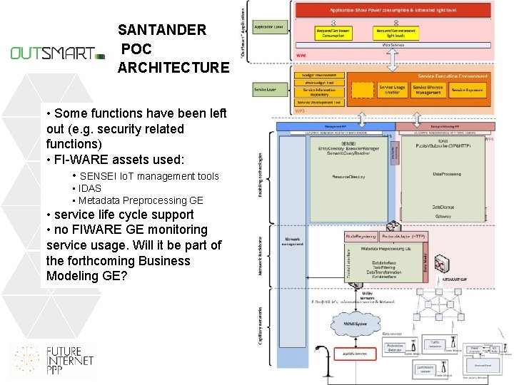 SANTANDER POC ARCHITECTURE • Some functions have been left out (e. g. security related