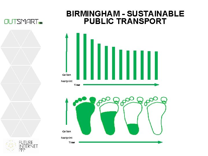 BIRMINGHAM - SUSTAINABLE PUBLIC TRANSPORT Carbon Footprint Time 