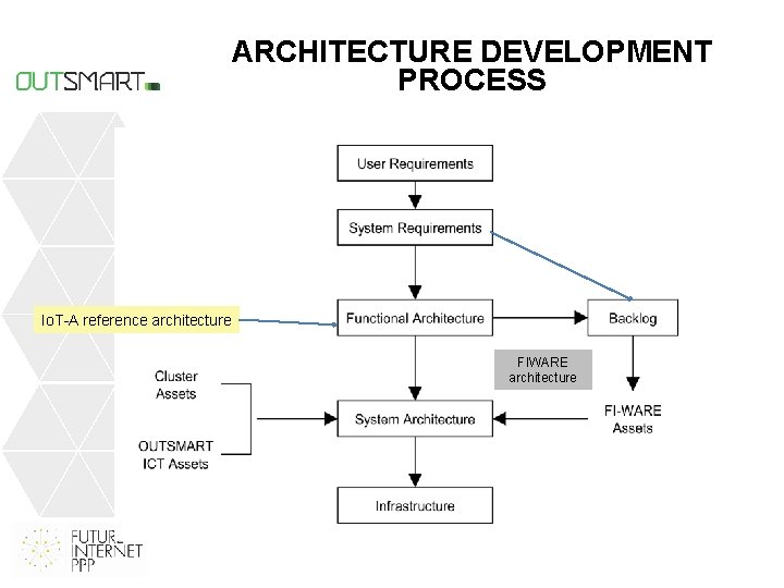 ARCHITECTURE DEVELOPMENT PROCESS Io. T-A reference architecture FIWARE architecture 