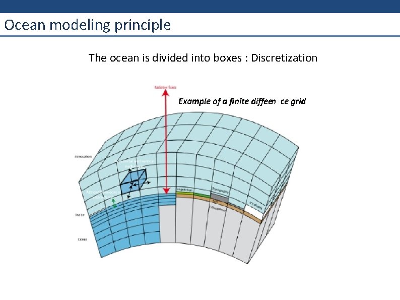 Ocean modeling principle The ocean is divided into boxes : Discretization 