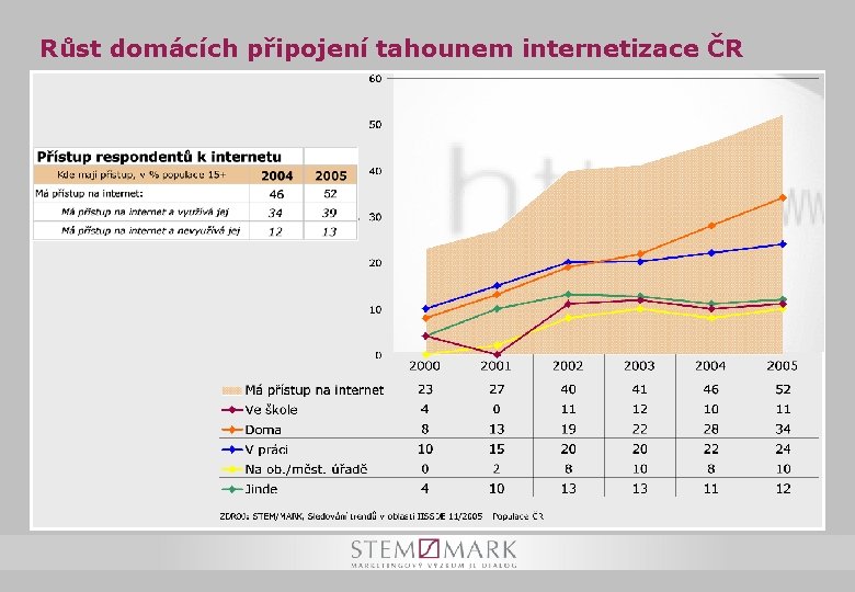 Růst domácích připojení tahounem internetizace ČR 