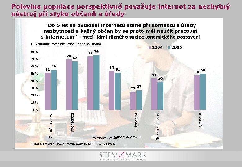 Polovina populace perspektivně považuje internet za nezbytný nástroj při styku občanů s úřady 