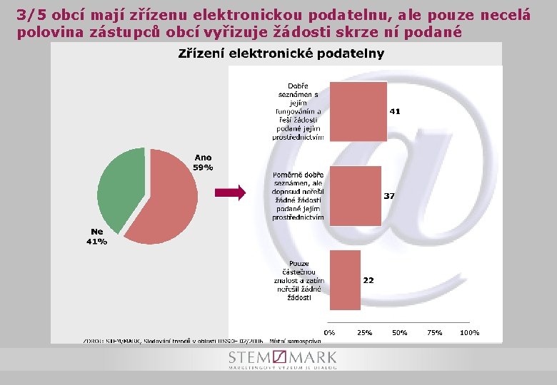 3/5 obcí mají zřízenu elektronickou podatelnu, ale pouze necelá polovina zástupců obcí vyřizuje žádosti