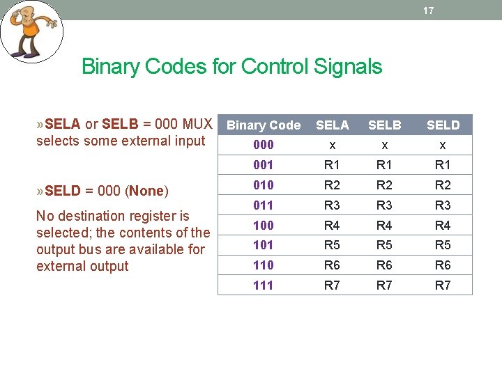 17 Binary Codes for Control Signals » SELA or SELB = 000 MUX Binary 17 Binary Codes for Control Signals » SELA or SELB = 000 MUX Binary