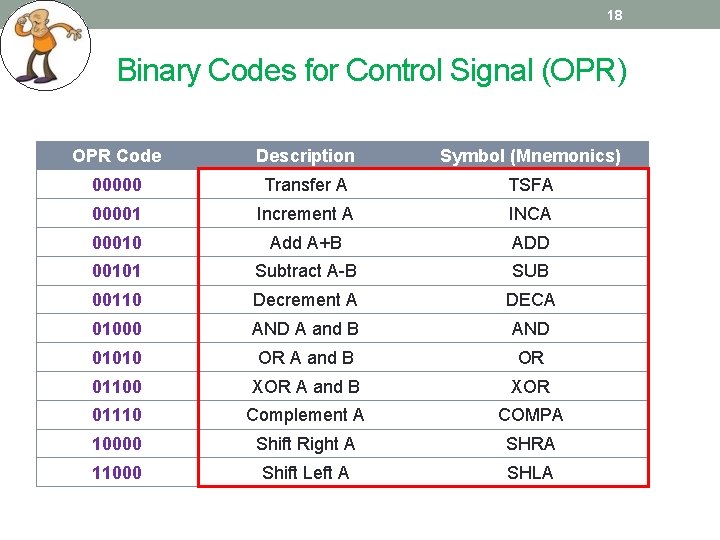 18 Binary Codes for Control Signal (OPR) OPR Code Description Symbol (Mnemonics) 00000 Transfer 18 Binary Codes for Control Signal (OPR) OPR Code Description Symbol (Mnemonics) 00000 Transfer