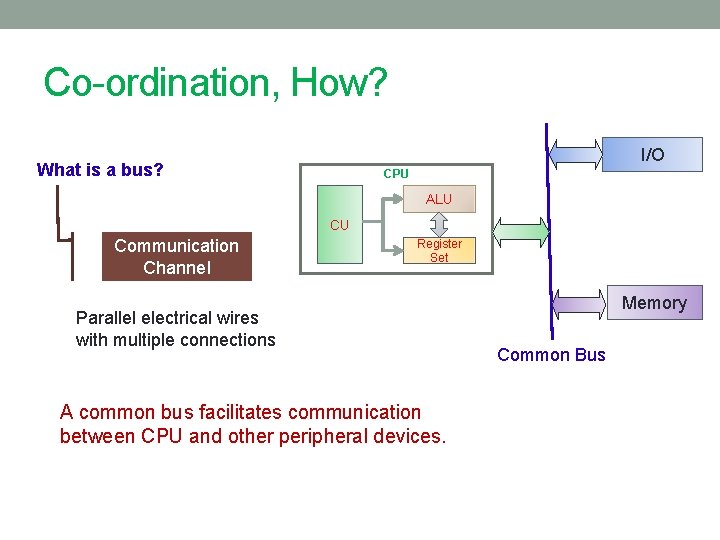 Co-ordination, How? I/O What is a bus? CPU ALU CU Communication Channel Register Set Co-ordination, How? I/O What is a bus? CPU ALU CU Communication Channel Register Set