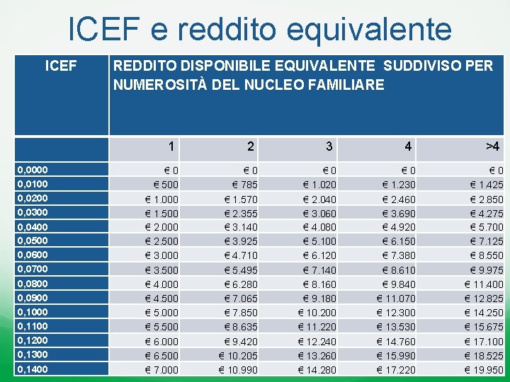 ICEF e reddito equivalente REDDITO DISPONIBILE EQUIVALENTE SUDDIVISO PER NUMEROSITÀ DEL NUCLEO FAMILIARE 1