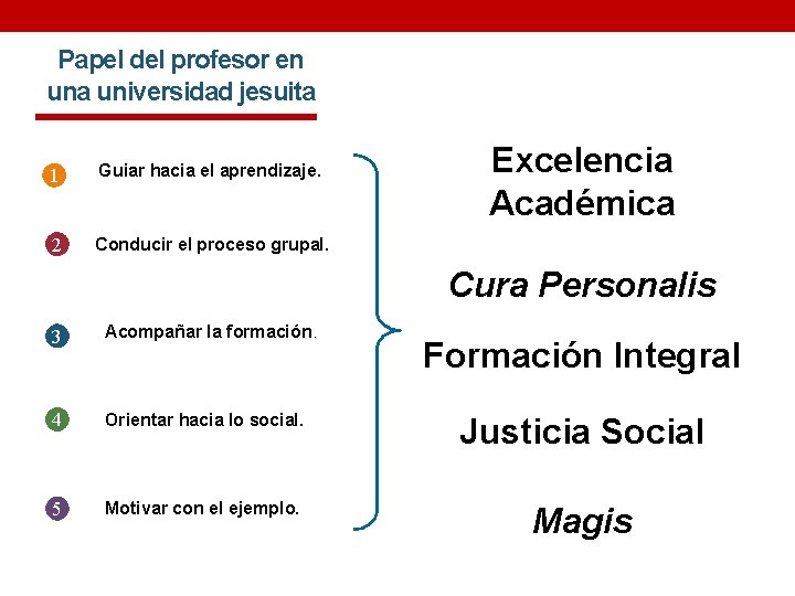 Papel del profesor en una universidad jesuita 1 Guiar hacia el aprendizaje. 2 Conducir