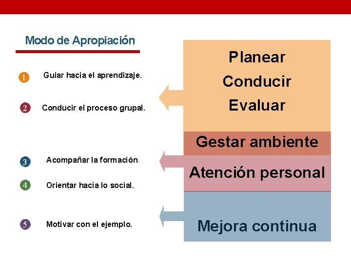 Modo de Apropiación Planear 1 Guiar hacia el aprendizaje. 2 Conducir el proceso grupal.