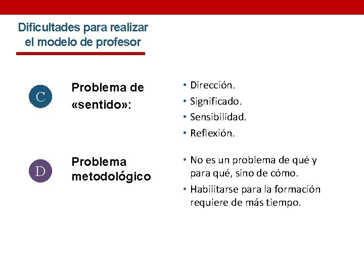 Dificultades para realizar el modelo de profesor C Problema de «sentido» : • Dirección.