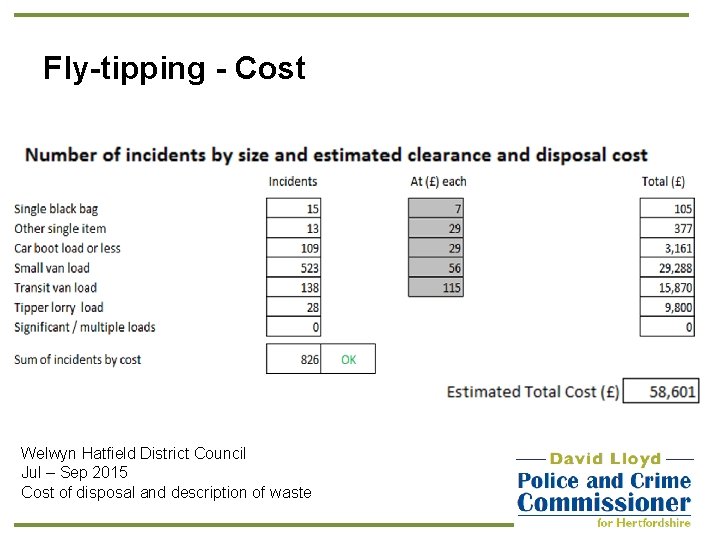 Fly-tipping - Cost Welwyn Hatfield District Council Jul – Sep 2015 Cost of disposal