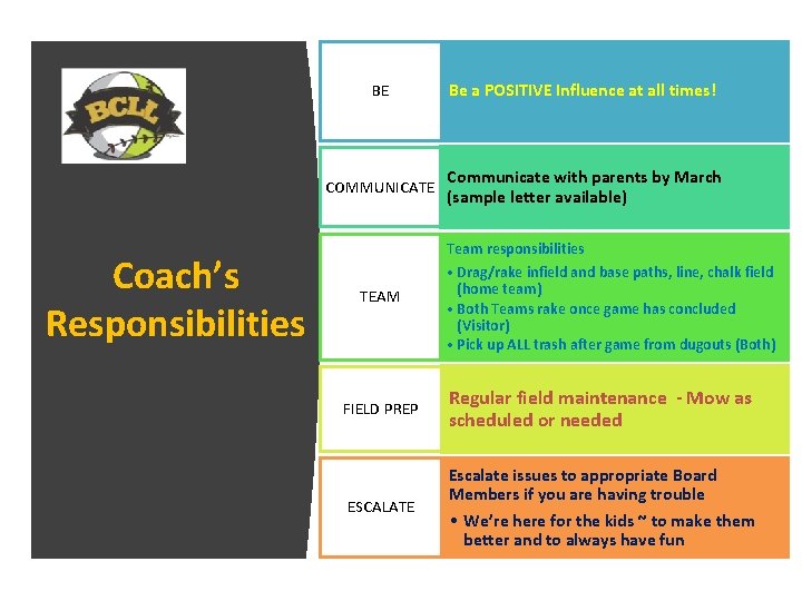 Coach’s Responsibilities BE Be a POSITIVE Influence at all times! COMMUNICATE Communicate with parents